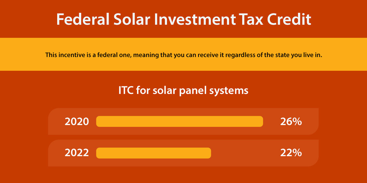Federal Solar Investment Tax Credit 2020 compared to 2022