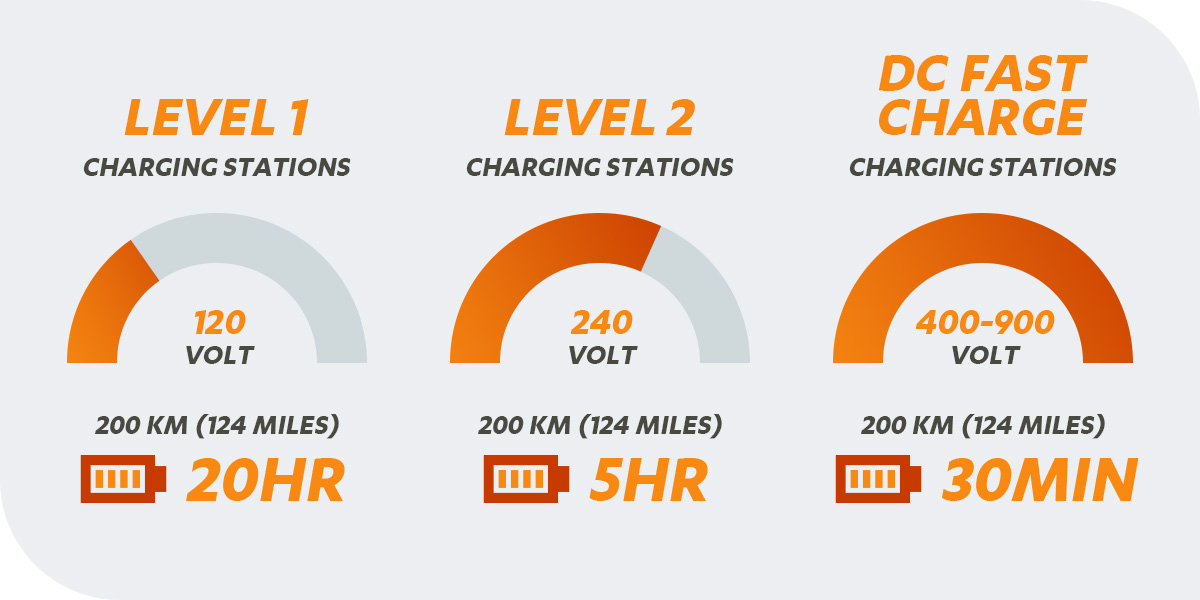 Charging levels - Level 1, Level 2, DC Fast Charging, etc